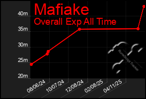 Total Graph of Mafiake