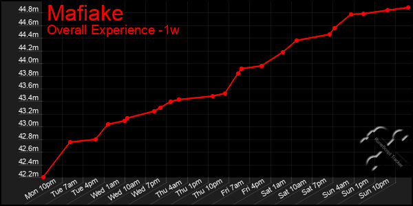 1 Week Graph of Mafiake