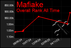 Total Graph of Mafiake
