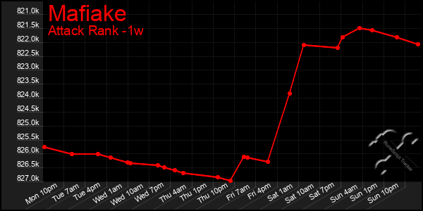 Last 7 Days Graph of Mafiake
