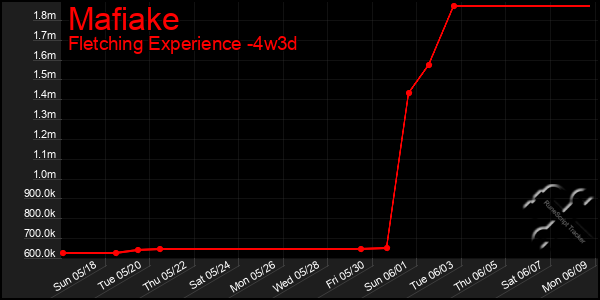 Last 31 Days Graph of Mafiake