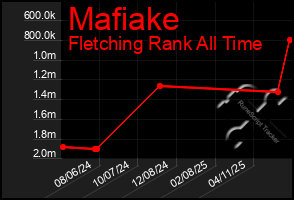 Total Graph of Mafiake