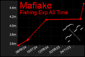 Total Graph of Mafiake