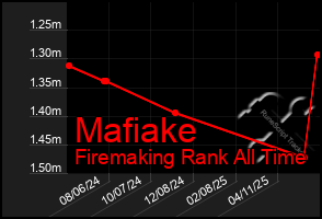 Total Graph of Mafiake
