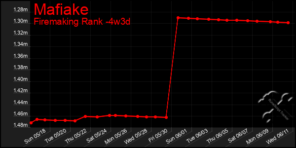 Last 31 Days Graph of Mafiake