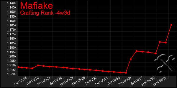 Last 31 Days Graph of Mafiake