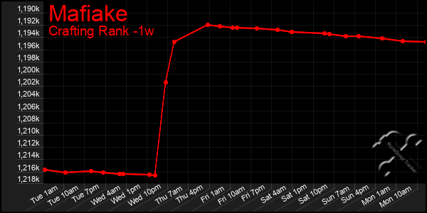 Last 7 Days Graph of Mafiake