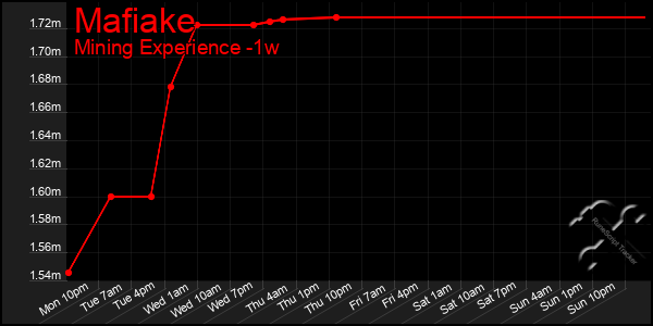 Last 7 Days Graph of Mafiake