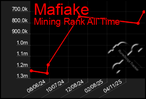 Total Graph of Mafiake