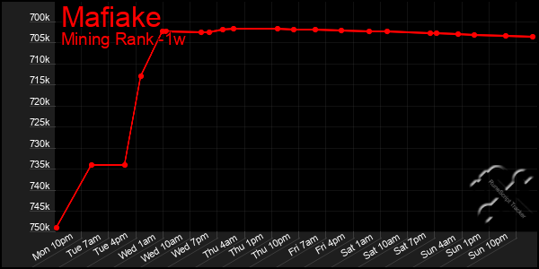 Last 7 Days Graph of Mafiake