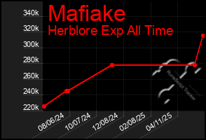 Total Graph of Mafiake