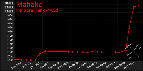 Last 31 Days Graph of Mafiake