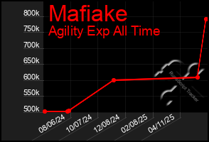 Total Graph of Mafiake