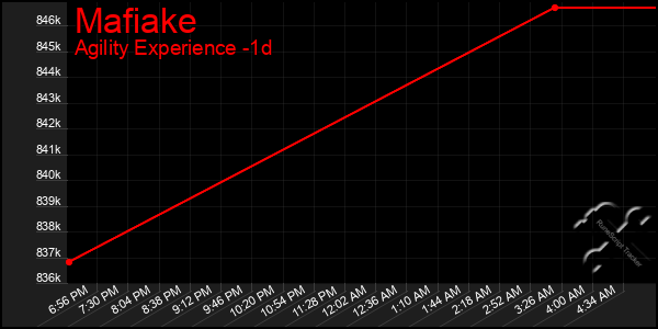 Last 24 Hours Graph of Mafiake