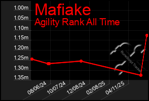 Total Graph of Mafiake