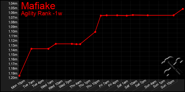 Last 7 Days Graph of Mafiake