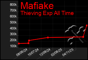 Total Graph of Mafiake