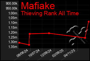Total Graph of Mafiake