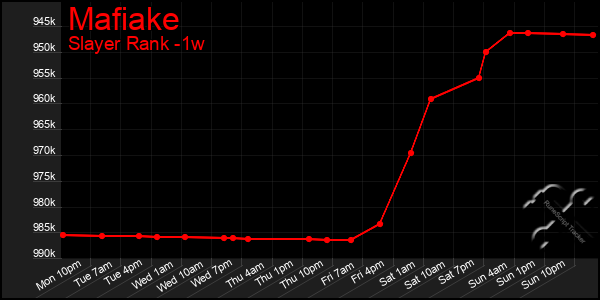 Last 7 Days Graph of Mafiake