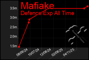 Total Graph of Mafiake