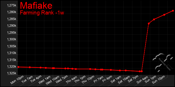 Last 7 Days Graph of Mafiake