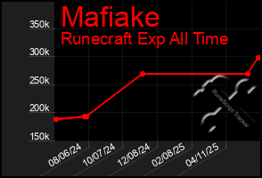 Total Graph of Mafiake