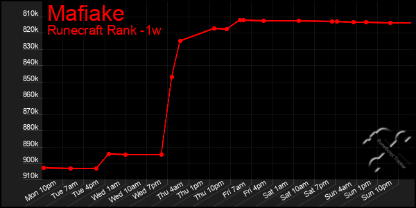 Last 7 Days Graph of Mafiake