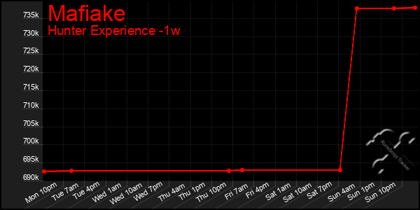 Last 7 Days Graph of Mafiake