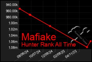Total Graph of Mafiake