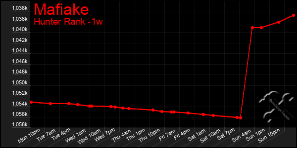 Last 7 Days Graph of Mafiake