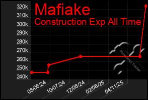 Total Graph of Mafiake