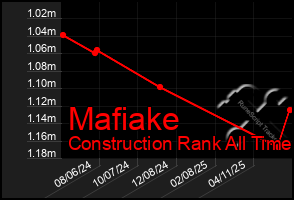 Total Graph of Mafiake