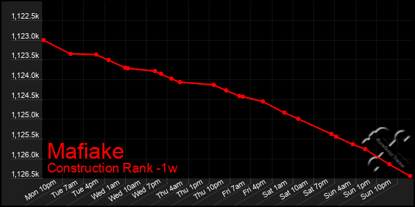 Last 7 Days Graph of Mafiake