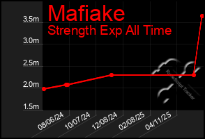 Total Graph of Mafiake