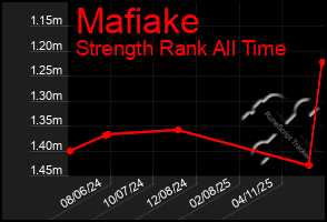 Total Graph of Mafiake