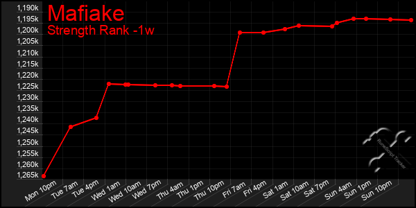 Last 7 Days Graph of Mafiake