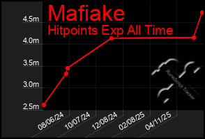 Total Graph of Mafiake