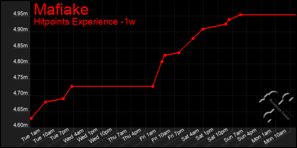 Last 7 Days Graph of Mafiake
