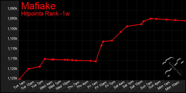 Last 7 Days Graph of Mafiake