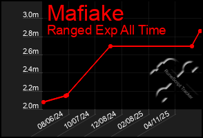 Total Graph of Mafiake
