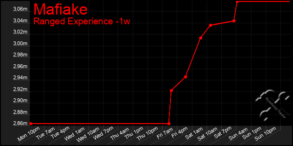 Last 7 Days Graph of Mafiake