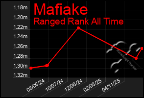 Total Graph of Mafiake