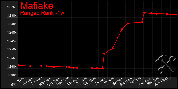 Last 7 Days Graph of Mafiake