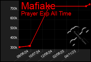 Total Graph of Mafiake
