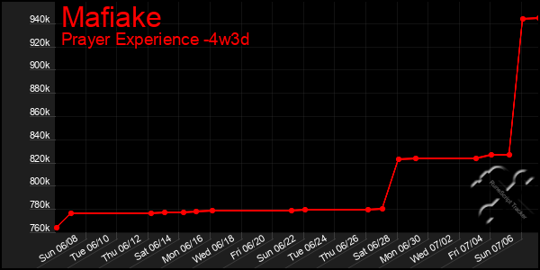 Last 31 Days Graph of Mafiake