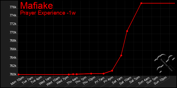 Last 7 Days Graph of Mafiake