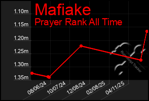 Total Graph of Mafiake