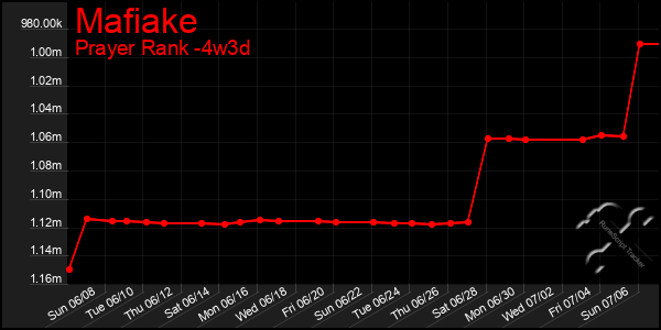 Last 31 Days Graph of Mafiake