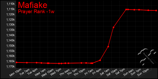 Last 7 Days Graph of Mafiake