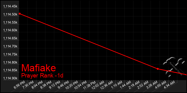 Last 24 Hours Graph of Mafiake